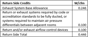 Image of a table that shows the applicable name of the return air side credits and associated credit in watts per cfm.