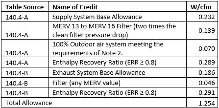 Image of a table that lists the applicable allowance and the name of the credit. The added allowance in watts per cfm are listed for each item with the total allowance tabulated as 1.254.