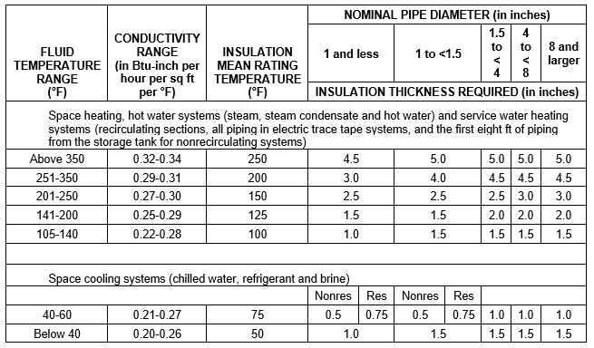 Pipe Insulation