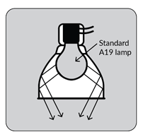 The figure in the middle shows a luminaire with a line-voltage lamp holder and with an A19 lamp. 