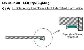 The image on the left shows a LED tape lighting used for under shelf illumination. 
