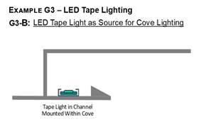 The image on the right shows a LED tape lighting used as cover lighting.
