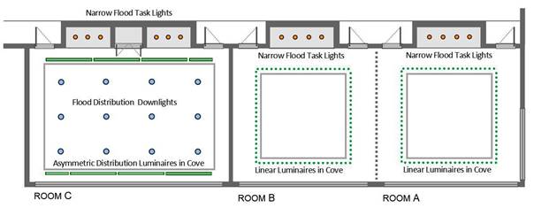 The images shows lighting layouts in three rooms, and all of them have coves and alcoves.  
The image on the left shows Room C and in it there are asymmetric distribution luminaires for cove lighting, flood distribution downlights for general lighting and   narrow flood task lights for alcove lighting. 
The center image shows Room B and the right image shows Room A. Both rooms have linear luminaires for cove lighting and narrow flood task lights for alcove lighting.