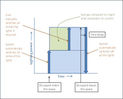 The figure shows an example lighting usage pattern for a space installed with partial-on occupant sensor. 
When an occupant enters the space, the lighting control system automatically switches on some of the lights. During this period, an occupant or user can manually switches on remaining light if required. 
After an occupant leaves the space and after a period of time delay, the system would automatically switch off all the lights. 