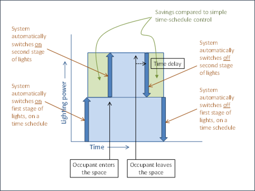 Diagram for a functional Partial Occupant sensor illustrating lighting power on the y-axis and time n the x-axis.  