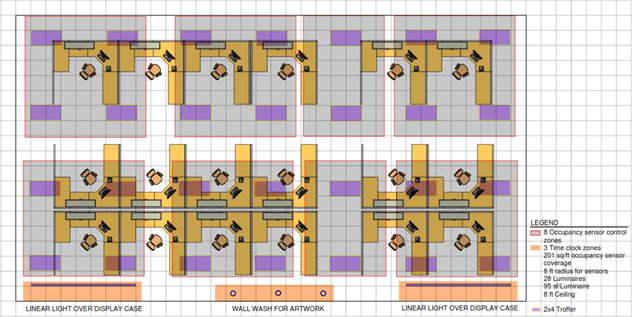 The image shows an open office with overhead luminaires providing general lighting for the office cubiclces, also with linear lights for display case, and with wall washer lights for artwork.  
There are eight occupancy sensor control zones and three time clock zones.
In the legend of the image, it lists the occupancy sensor coverage radius to be 8 feet and covering 201 square feet. Further it lists 28 luminaires and one luminare per 95 square feet. 
Lastly, it lists the ceiling height to be 8 feet.   