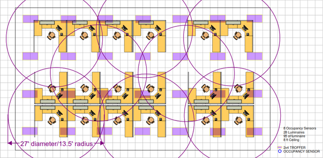 The image shows an open office with 2 by 4 troffer luminaires providing general lighting for the office cubiclces.
There are 8 occupancy sensor control zones - each sensor has a coverage diameter of 27 feet or 13.5 radius - with some overlap with adjacent control zones to prevent blind spots or dead zones.
In the legend of the image, it lists 8 occupancy sensors, 28 luminaires and one luminaire per 95 square feet. 
Lastly, it lists the ceiling height to be 8 feet. 