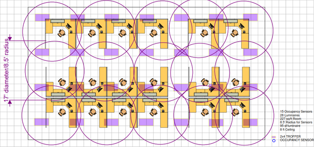 The image shows an open office with 2 by 4 troffer luminaires providing general lighting for the office cubiclces.
There are 15 occupancy sensor control zones - each sensor has a coverage diameter of 17 feet or 8.5 radius - with some overlap with adjacent control zones to prevent blind spots or dead zones.
In the legend of the image, it lists 15 occupancy sensors, 28 luminaires and one luminarie per 95 square feet. 
Lastly, it lists the ceiling height to be 8 feet.   