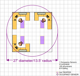 This figure shows a 400 square feet  office space with four troffer luminaires and a single occupant sensor at the center of the office with 27 feet diameter control zone. The control zone coverall three cubicle work stations shown in the figure.