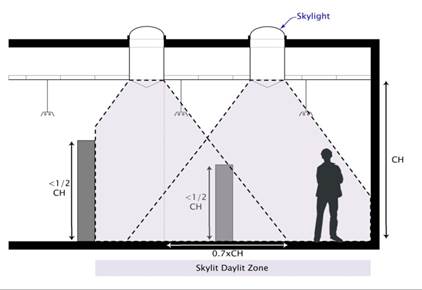 Figure 5-9: Skylit Daylit Zone Diagram 2 . Figure describes the zone and how to estimate the zone in a elevation view.