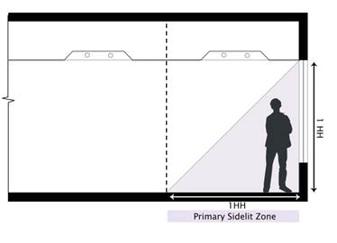 Figure 5-17: Example of Primary Sidelit Daylit Zone Layout in Side View. Describes an example of how to estimate the primary sidelit daylit zone layout in a elevation view.