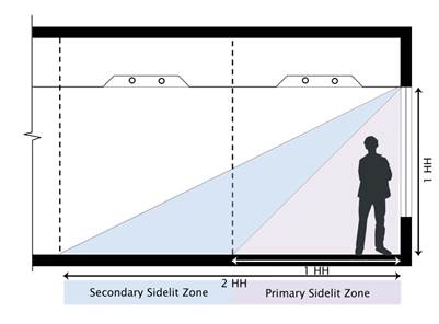 Figure 5-12: Secondary Sidelit Daylit Zone Diagram 1. Describes how to estimate sidelit daylit zone in an elevation view. 