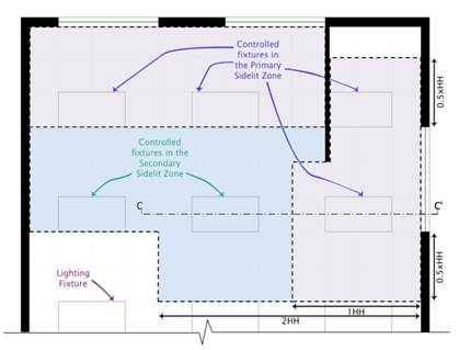 Figure 5-12: Secondary Sidelit Daylit Zone Diagram 2. Describes example of how to estimate the Secondary Sidelit Daylit Zone in Overhead View in a plan view. 