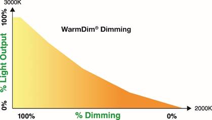 Diagram of the WarmDim product, illustrating percentage light output on the y-axis and the dimming percentage on the x axis. The color temperature at 100 percent light output is 3000 kelvin and the color temperature at 0 percent output is 2000 kelvin.