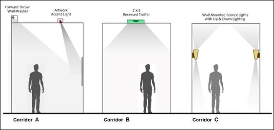 The left image shows a Corridor with forward throw wall washer luminaire and accent luminaires providing artwork lighting.

The center image shows a Corridor with Recessed Troffer Luminaires. 

The right image shows a Corridor with scone Luminaires providing up lighting and down lighting.