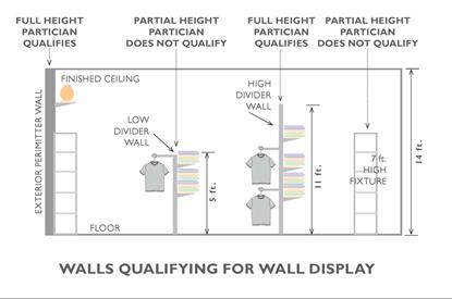 The figure shows a retail space with four locations that are under considerations for wall display lighting power provision of tailored method.
First, lighting for a full height partition of 14 feet high qualifies for wall display lighting power allocation.  
On the other hand, lighting for a 5 feet high low divider wall does not qualify.
Lastly, lighting for a 11 feet  high divider wall qualifies and also  lighting for a 7 feet high partial height partition qualifies.
