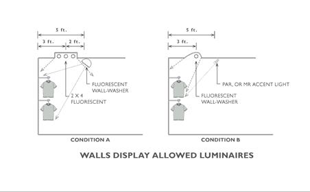 The image on the left shows wall-washer luminaires providing wall display lighting and 2x4 fluorescent luminaires providing general lighting. The wall-washers are 5 feet away from the wall-mounted merchandise.
The image on the right shows a different type of luminaires. In this image, parabolic accent lighting and fluorescent wall washer luminaires are used in providing wall display lighting.