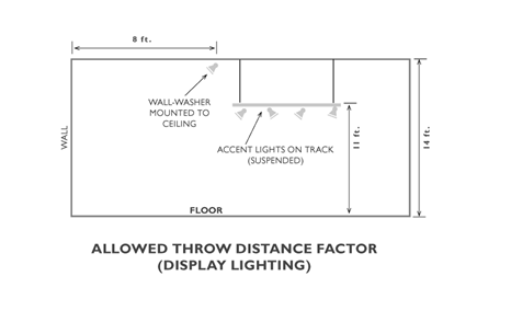 The figure shows wall washer lighting located 8 feet away from wall and mounted to ceiling.
There are also accent lighting mounted on a track at 11 feet above ground. The space as a 14 feet high ceiling. 