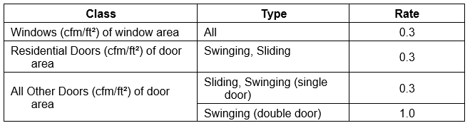 Table showing Maximum Air Infiltration Rates (§110.6(a)1)