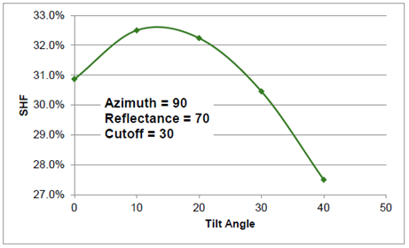 Graph showing projection factors as a function of title angle for exterior horizontal slats.