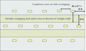 Comparison of Skylit Area for Calculating Minimum Skylit Area and the Skylit Daylit Zone for Controlling Luminaires in §130.1(d). Entire space is within 0.7 x ceiling height of skylights for meeting minimum daylit area (§140.3(c))