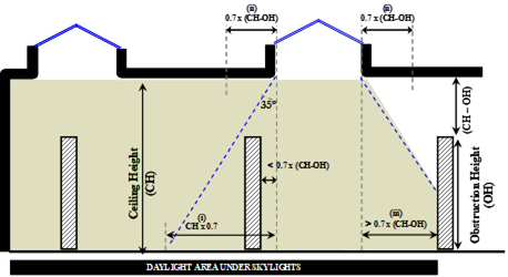 Picture showing Daylit Area Under Skylights