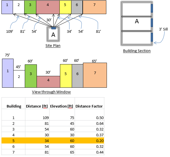 Building “A” in the diagram below faces east and has a window on the first floor with a sill height of three feet. There are seven buildings within view of this window with the distances and elevations as given in the figures. 