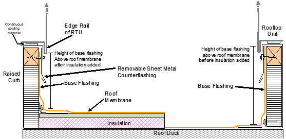 Picture showing Base Flashing on Rooftop Unit Curb Detail