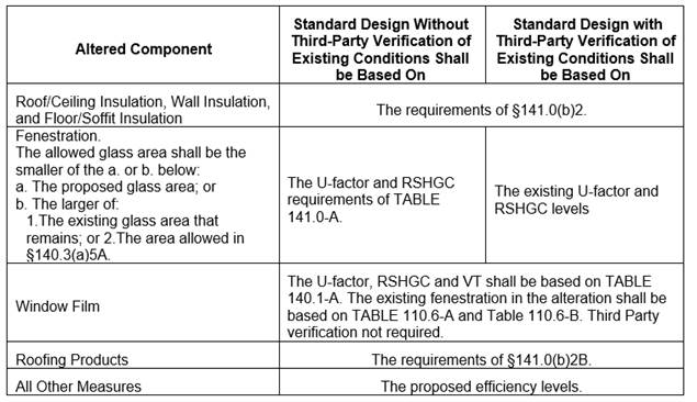 Table showing The Standard Design for an Altered Component 