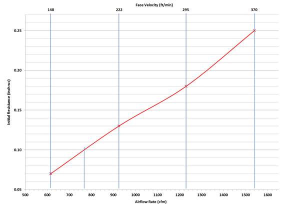 A chart showing higher airflow rate the higher the initial resistance is