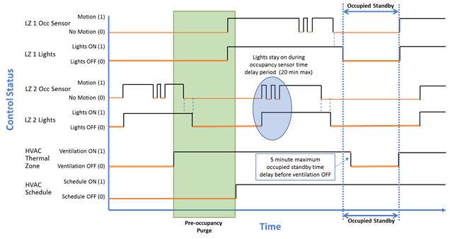 Control status of ventilation to zone for system with occupied standby controls.  Ventilation off during HVAC scheduled off except pre-occupancy purge regardless of space occupancy.  During HVAC scheduled ON ventilation on except when all zones are unoccupied and ventilation turned off.