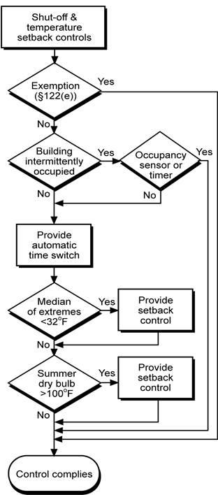 4mech_flowchart-shutoff&amp;setback-ctrls_r1