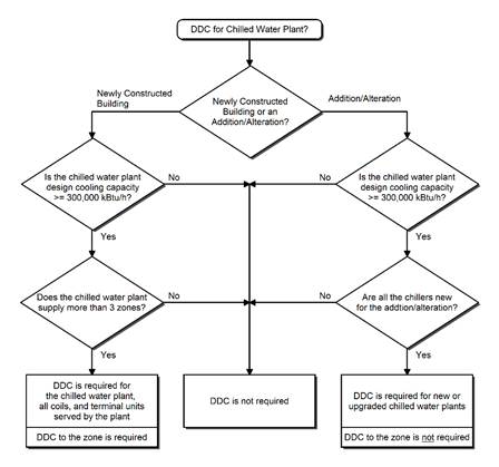 Chilled water plant flowchart
