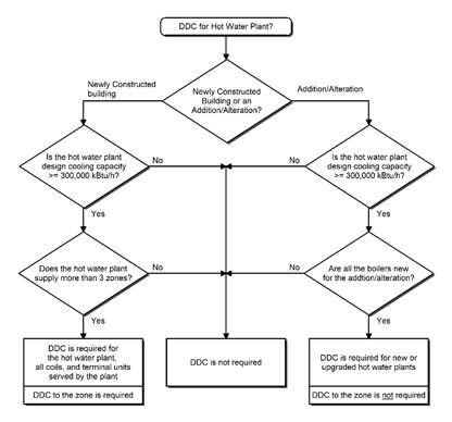 Hot water plant flowchart
