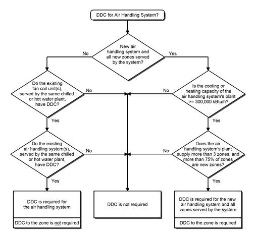 air handling system flowchart
