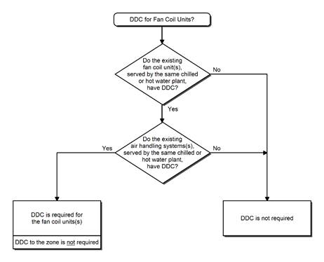 fan coil units flow chart