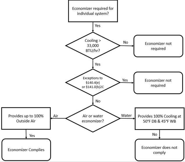 Figure 4-27 of an economizer flow chart walking the user through whether the Energy Code requires an economizer or not, and determine compliance.