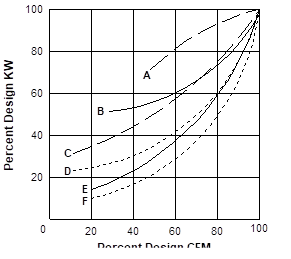 VAV Fan Performance curve