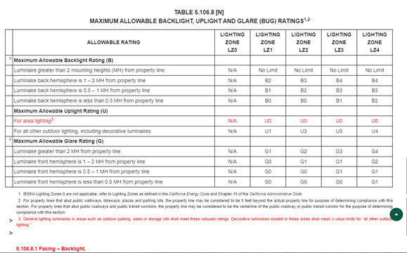 An image of Table 5.106.8 from the CalGreen Code. Title of the Table is Maximum Allowable Backlight, Uplight and Glare (BUG) Ratings.