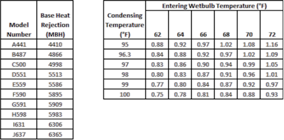 Two charts showing model number and base heat rejection as condensing temperature and entering wetbulb temperature