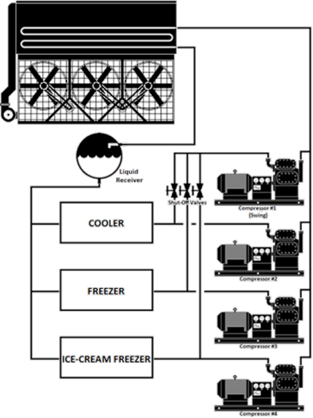 Figure showing a system with three 200 HP open-drive screw compressors