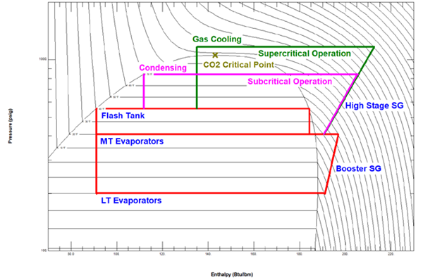 Diagram of pressure-enthalpy ranges for CO2 showing the critical point, where liquid and vapor phases become indistinguishable.