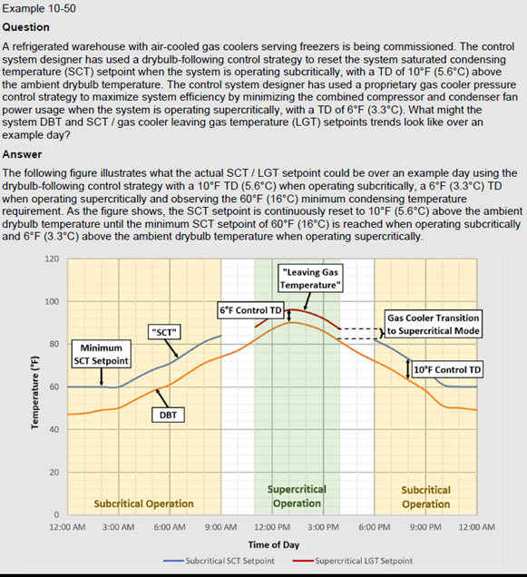 Example 10-50 of a refrigerated warehouse with air-cooled gas coolers serving freezers. Answer includes a chart of the dry bulb temperature and the subcritical gas temperature. Picture of the graph shows a minimum SCT setpoint of 60 and operating subcortically at 6 degree Fahrenheit temperature differential. 