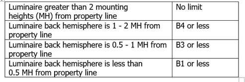 A table with summary of the applicable Backlight rating for a luminaire located in Lighting Zone 3.