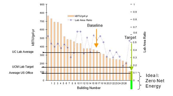 Chart showing Laboratory Benchmarking from Labs 21 for San Francisco Bay Area