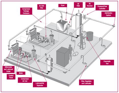 Figure showing the various zone components for a VAV lab