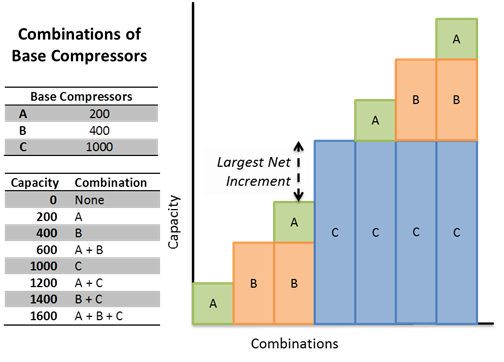 Chart showing combinations of base compressors 