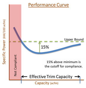 Graph showing Determination of Effective Trim Capacity from a Compressor Curve