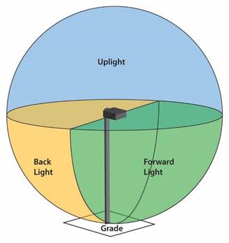 An image of Luminaire Classification System for Outdoor Luminaires of IES document TM-15-20., showing the three primary solid angles defined by the System. They are Forward Light, Back Light and Uplight. 


