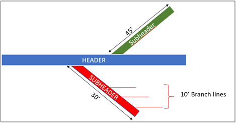 Picture for example 10-71 illustrating installing a new 30 foot sub header and three 10 foot branch lines, and the additional 45-foot sub header is a separate section of piping in the same network.
